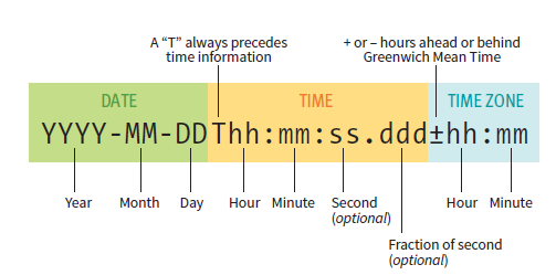 time format for datetime attribute