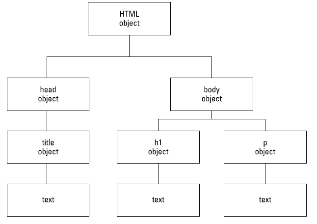 DOM tree structure